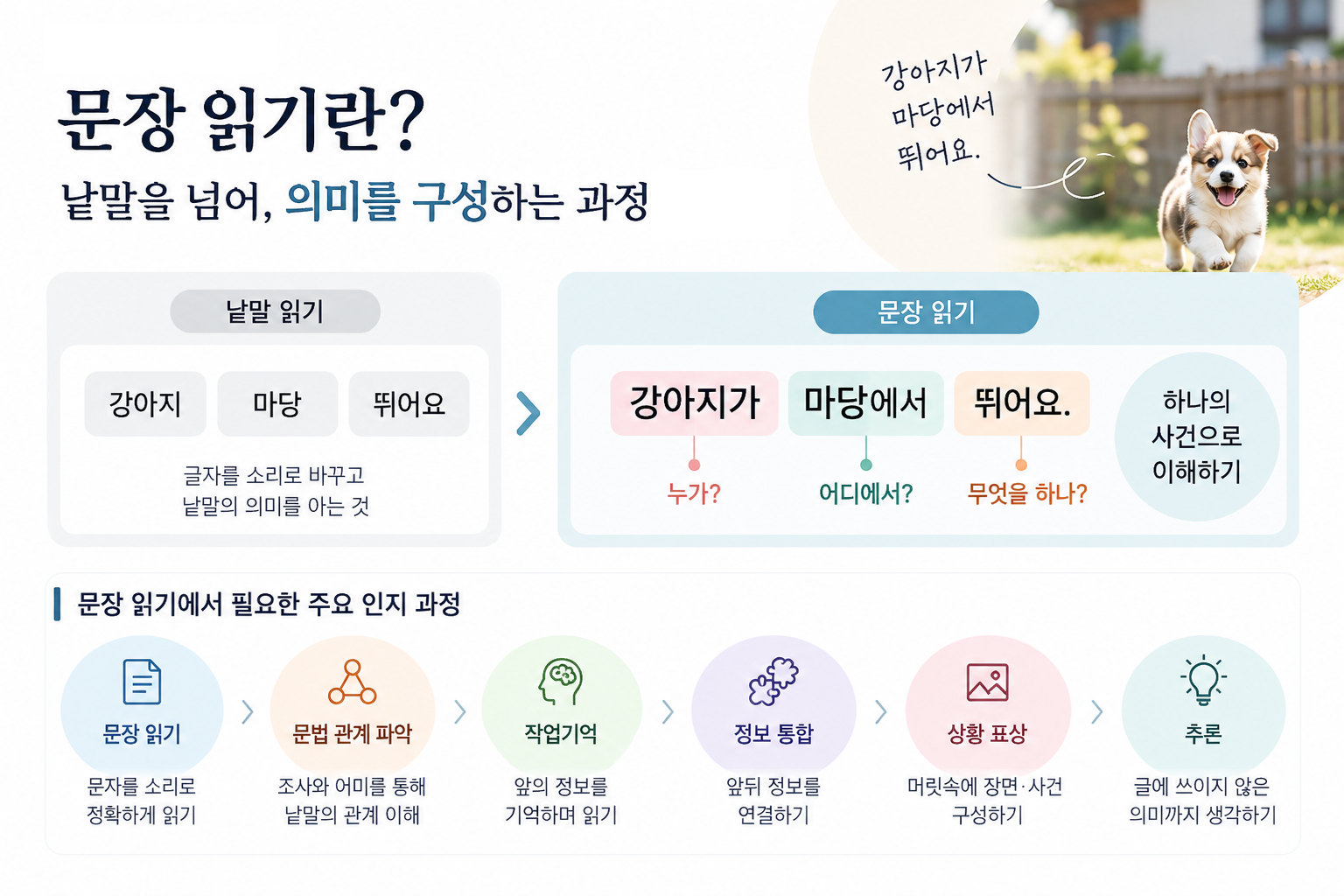 [쏙쏙국어2] 학령기 아동의 한글 학습_문장 읽기