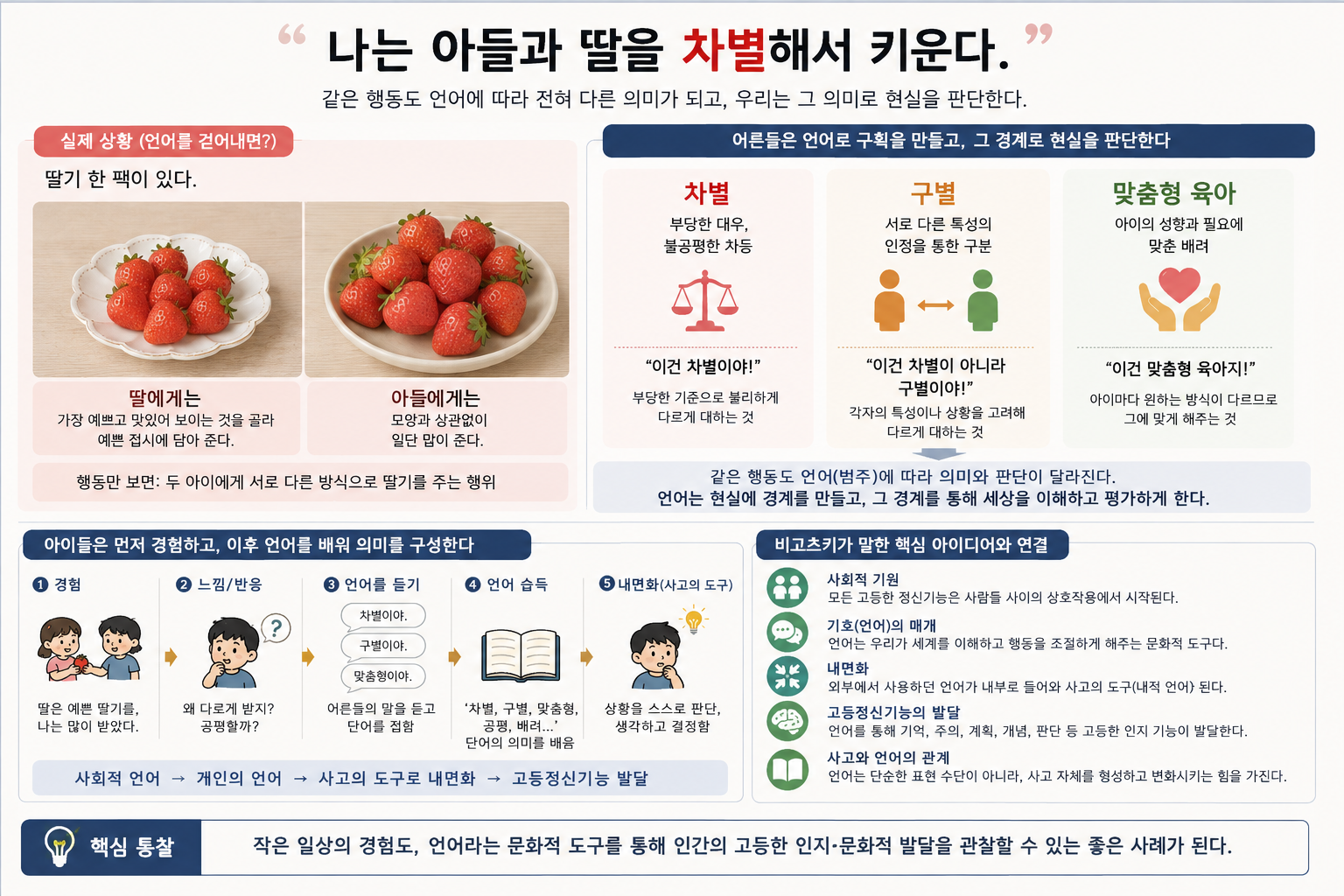 현실을 범주화하고 사유의 방향을 이끄는 언어: 차별, 구별, 맞춤형