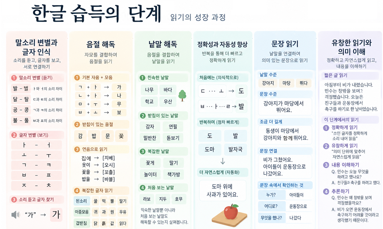 [쏙쏙국어1] 한글 습득의 단계_음운 인식~단어 읽기