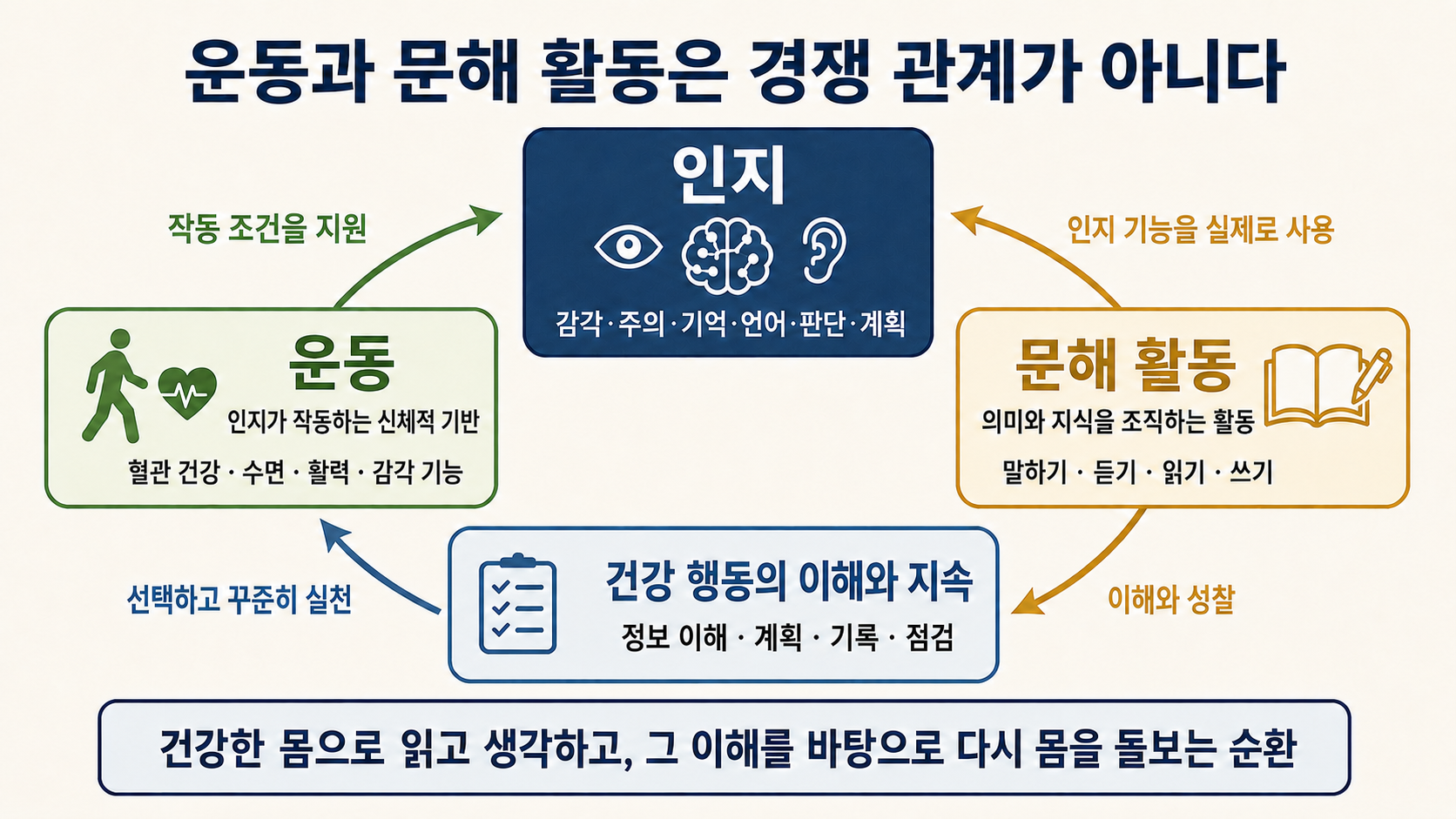 운동이 먼저일까, 읽고 쓰기가 먼저일까