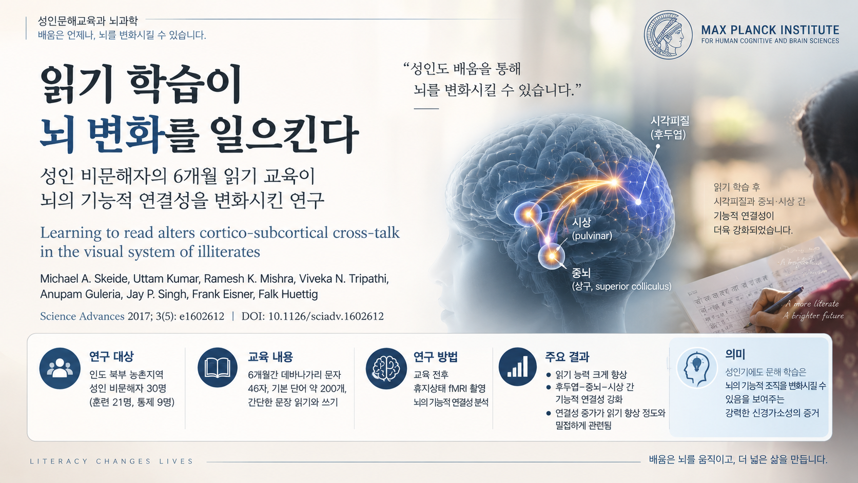 읽기 학습은 비문해자의 시각 체계 간 상호작용을 변화시킨다(독일 막스플랑크 뇌과학연구소)